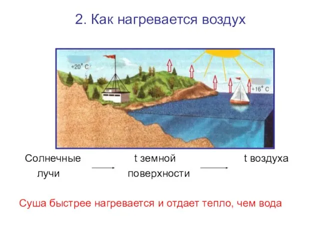 2. Как нагревается воздух Солнечные t земной t воздуха лучи поверхности Суша