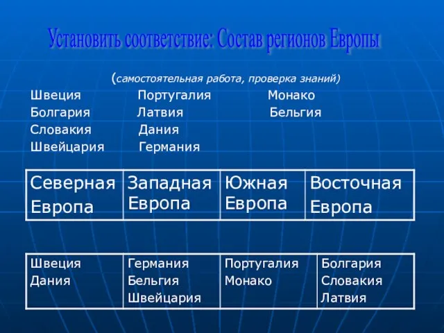 (самостоятельная работа, проверка знаний) Швеция Португалия Монако Болгария Латвия Бельгия Словакия Дания