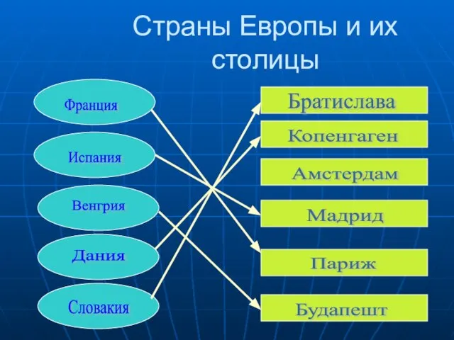 Страны Европы и их столицы Франция Испания Венгрия Дания Словакия Братислава Копенгаген Амстердам Мадрид Париж Будапешт