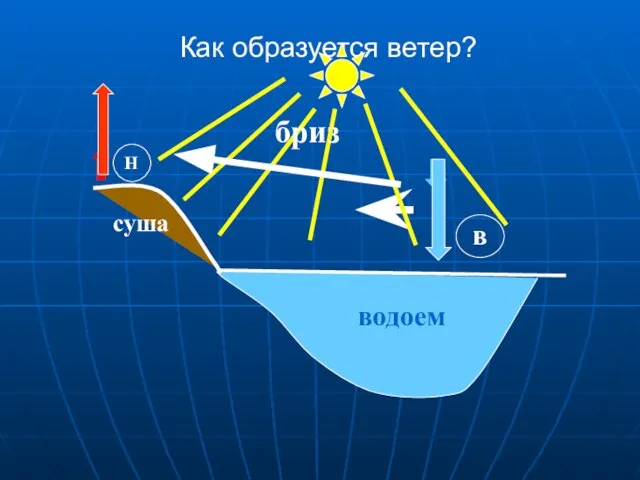 Как образуется ветер? водоем Н в суша бриз