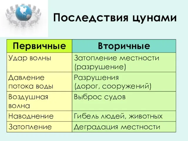 Последствия цунами