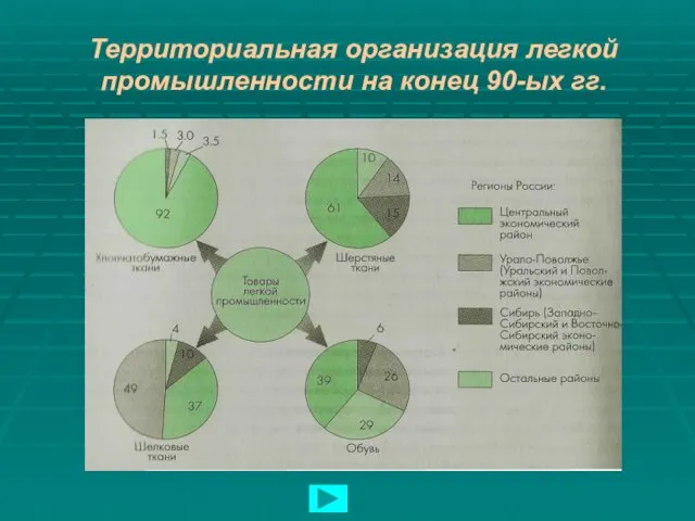 Территориальная организация легкой промышленности на конец 90-ых гг.