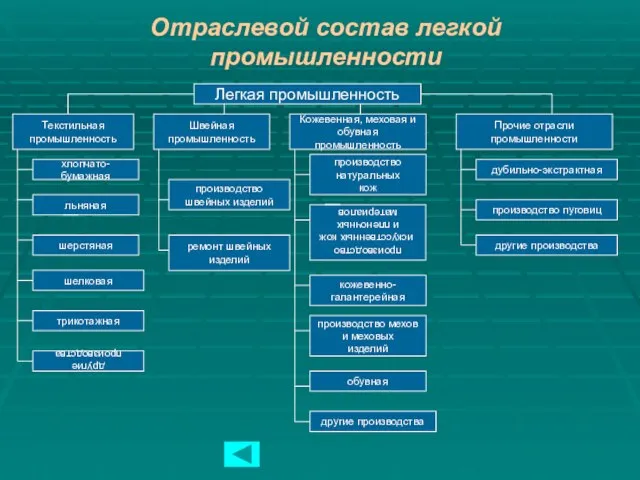 Отраслевой состав легкой промышленности Легкая промышленность Текстильная промышленность Швейная промышленность Кожевенная, меховая