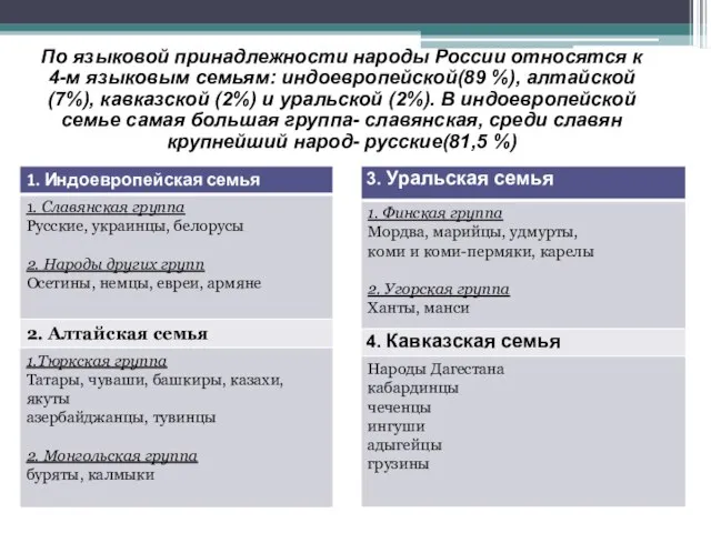 По языковой принадлежности народы России относятся к 4-м языковым семьям: индоевропейской(89 %),