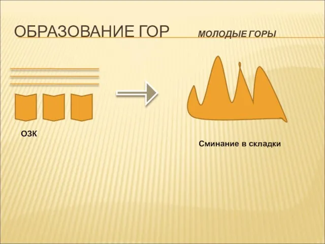 ОБРАЗОВАНИЕ ГОР МОЛОДЫЕ ГОРЫ ОЗК Сминание в складки