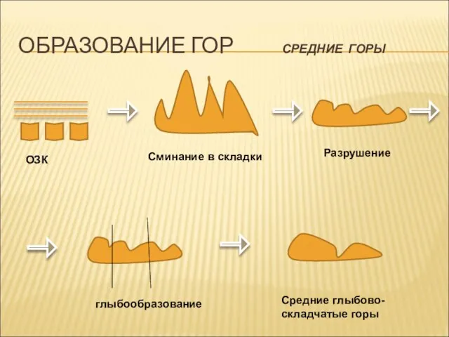 ОБРАЗОВАНИЕ ГОР СРЕДНИЕ ГОРЫ ОЗК Сминание в складки Разрушение глыбообразование Средние глыбово- складчатые горы