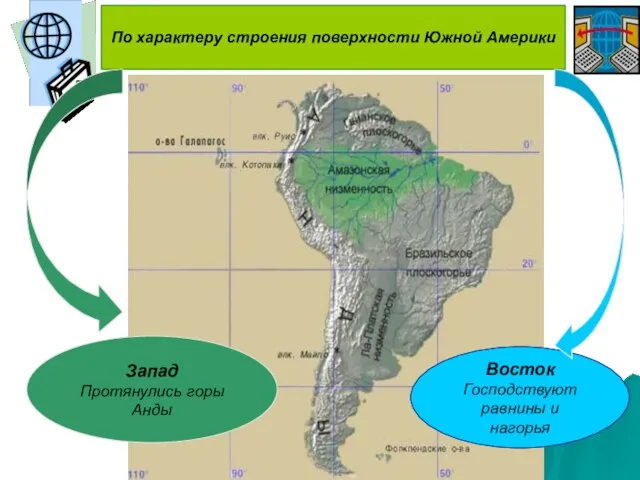 По характеру строения поверхности Южной Америки Восток Господствуют равнины и нагорья Запад Протянулись горы Анды