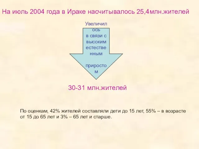 На июль 2004 года в Ираке насчитывалось 25,4млн.жителей Увеличилось в связи с