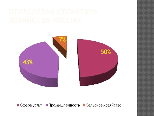 Отраслевая Структура хозяйства России