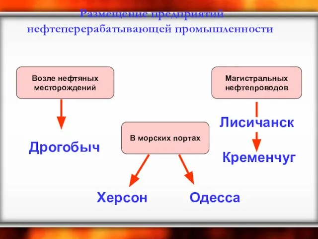 Размещение предприятий нефтеперерабатывающей промышленности Возле нефтяных месторождений В морских портах Магистральных нефтепроводов