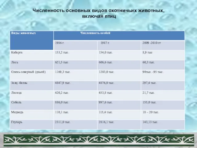 Численность основных видов охотничьих животных, включая птиц