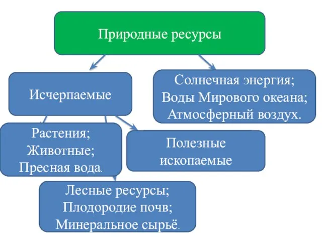 Природные ресурсы Исчерпаемые Неисчерпаемые Невозобновимые Возобновимые Относительно возобновимые Солнечная энергия; Воды Мирового