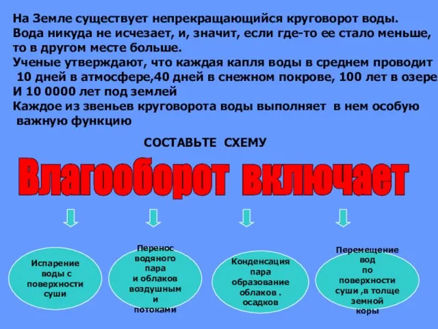 На Земле существует непрекращающийся круговорот воды. Вода никуда не исчезает, и, значит,