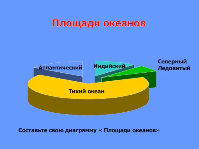 Тихий океан Составьте свою диаграмму « Площади океанов» Атлантический Индийский Северный Ледовитый