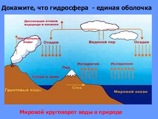 Докажите, что гидросфера - единая оболочка Мировой круговорот воды в природе