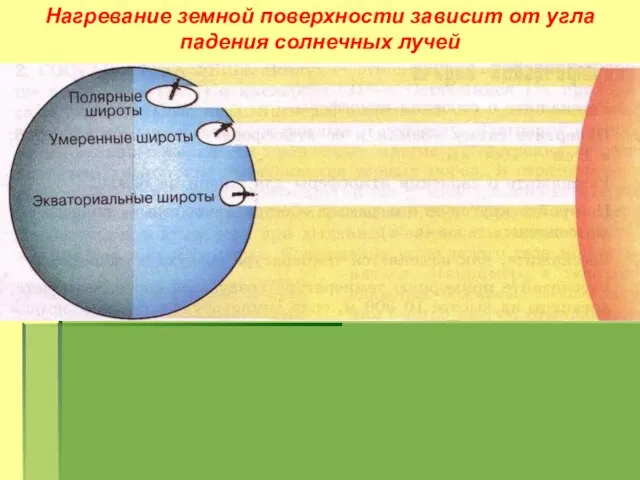 Нагревание земной поверхности зависит от угла падения солнечных лучей