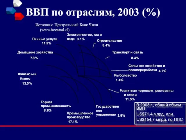 ВВП по отраслям, 2003 (%) Источник: Центральный Банк Чили (www.bcentral.cl) В 2003