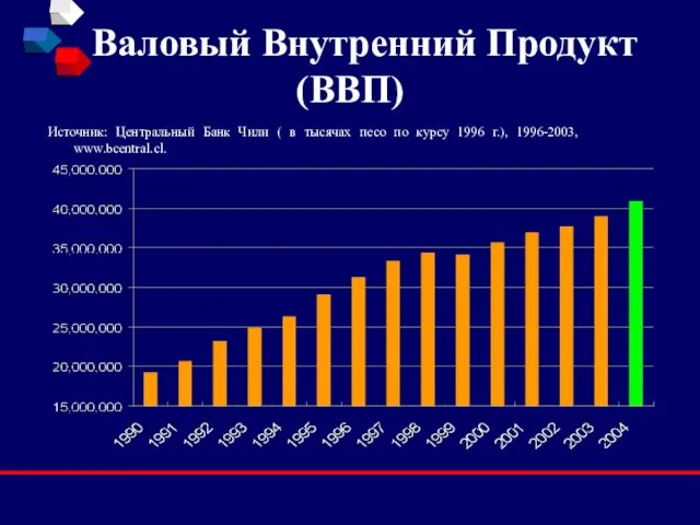 Валовый Внутренний Продукт (ВВП) Источник: Центральный Банк Чили ( в тысячах песо