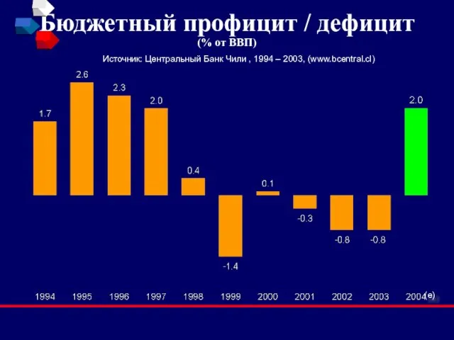 Бюджетный профицит / дефицит (% от ВВП) Источник: Центральный Банк Чили , 1994 – 2003, (www.bcentral.cl)