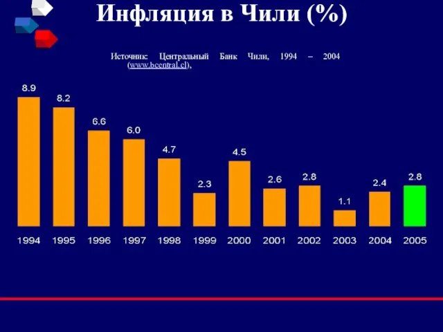 Инфляция в Чили (%) Источник: Центральный Банк Чили, 1994 – 2004 (www.bcentral.cl),