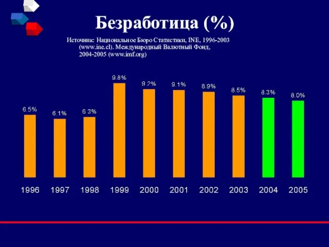 Безработица (%) Источник: Национальное Бюро Статистики, INE, 1996-2003 (www.ine.cl). Международный Валютный Фонд, 2004-2005 (www.imf.org)