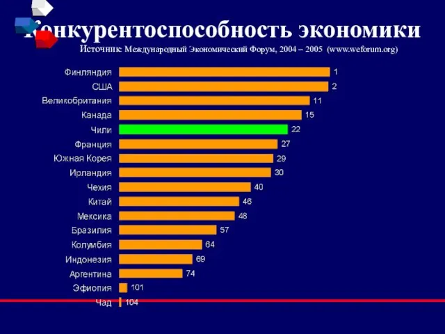 Конкурентоспособность экономики Источник: Международный Экономический Форум, 2004 – 2005 (www.weforum.org)