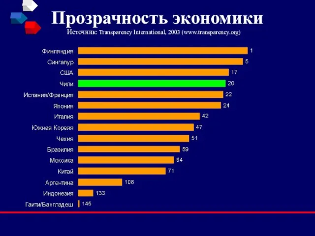 Прозрачность экономики Источник: Transparency International, 2003 (www.transparency.org)