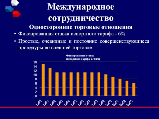 Международное сотрудничество Односторонние торговые отношения Фиксированная ставка испортного тарифа - 6% Простые,