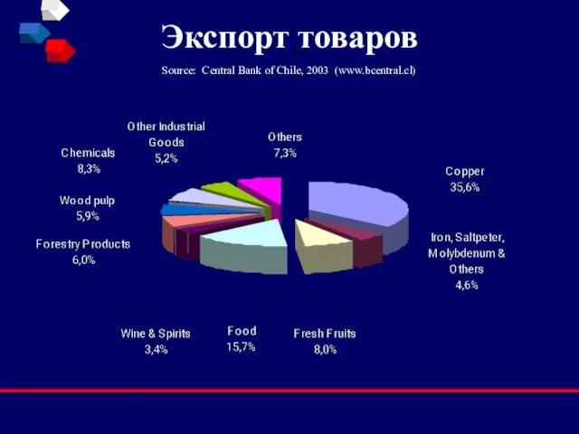 Экспорт товаров Source: Central Bank of Chile, 2003 (www.bcentral.cl)