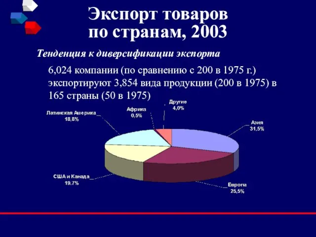 Экспорт товаров по странам, 2003 Тенденция к диверсификации экспорта 6,024 компании (по