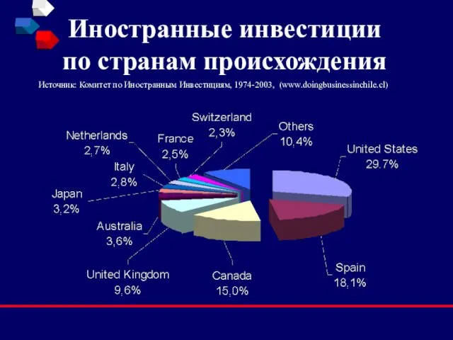 Иностранные инвестиции по странам происхождения Источник: Комитет по Иностранным Инвестициям, 1974-2003, (www.doingbusinessinchile.cl)