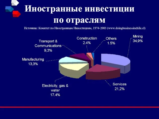 Иностранные инвестиции по отраслям Источник: Комитет по Иностранным Инвестициям, 1974-2003 (www.doingbusinessinchile.cl)