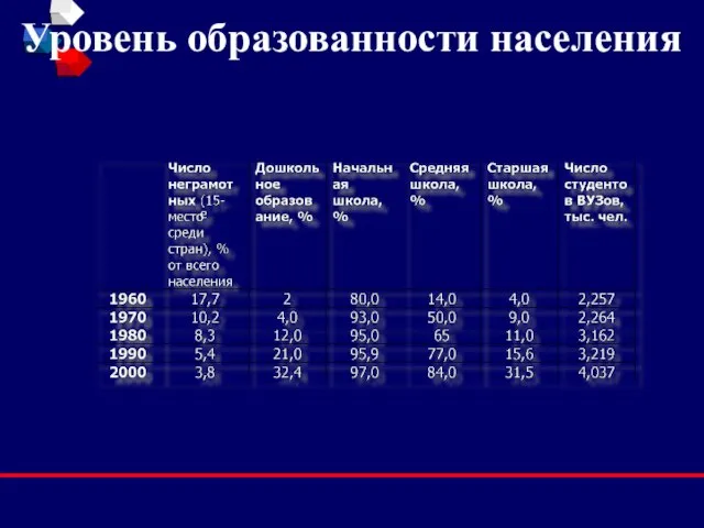 Уровень образованности населения