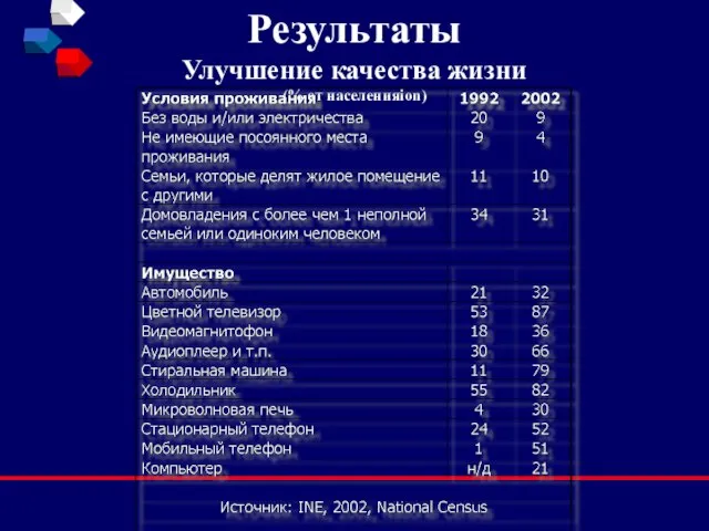 Результаты Улучшение качества жизни (% от населенияion)