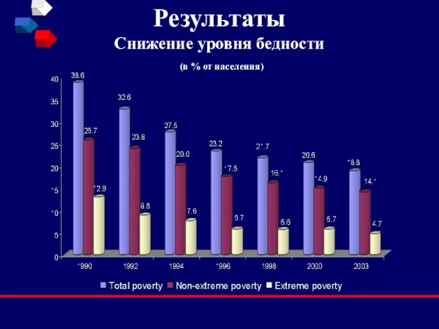 Результаты Снижение уровня бедности (в % от населения)