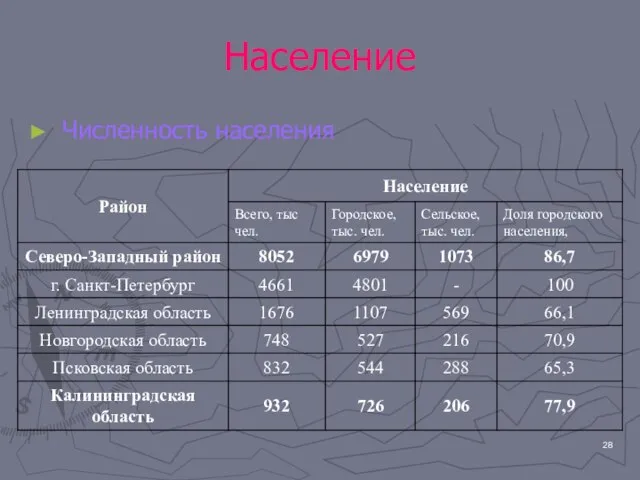 Население Численность населения