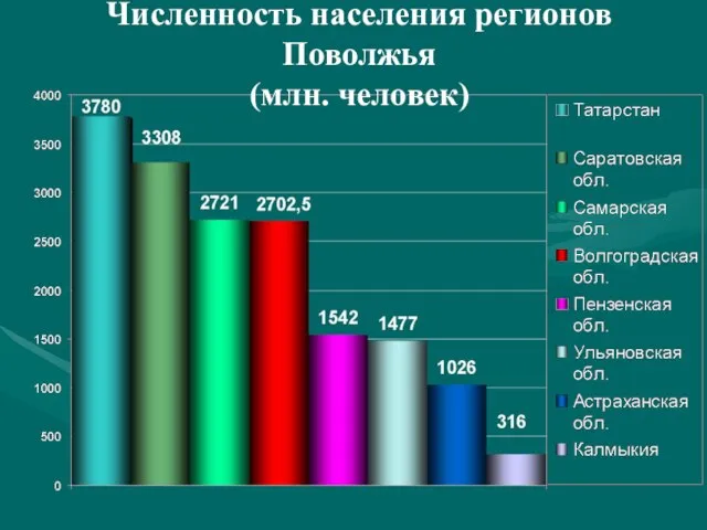Численность населения регионов Поволжья (млн. человек)