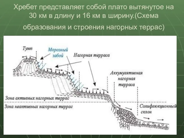 Хребет представляет собой плато вытянутое на 30 км в длину и 16