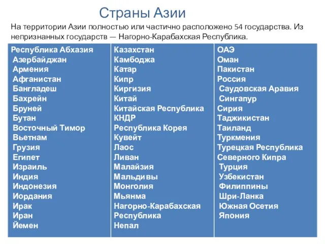 На территории Азии полностью или частично расположено 54 государства. Из непризнанных государств