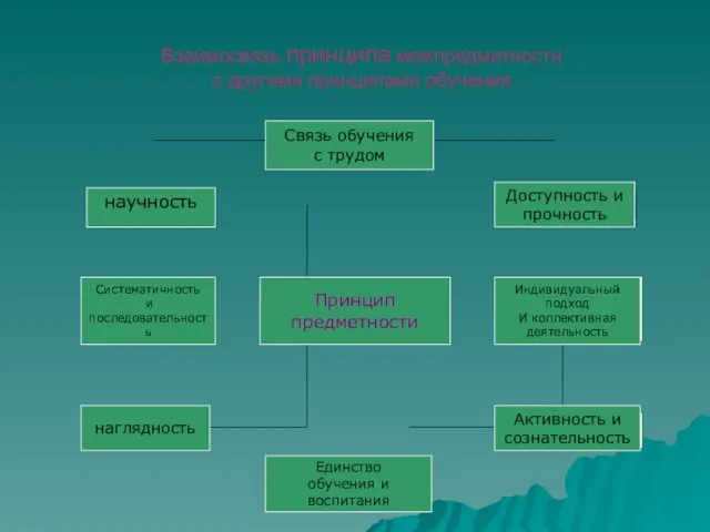 Взаимосвязь принципа межпредметности с другими принципами обучения Связь обучения с трудом научность