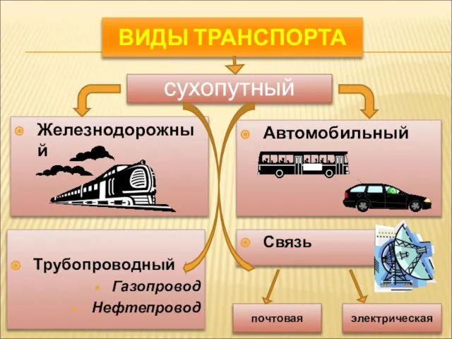 ВИДЫ ТРАНСПОРТА Железнодорожный Автомобильный сухопутный Трубопроводный Газопровод Нефтепровод Связь почтовая электрическая