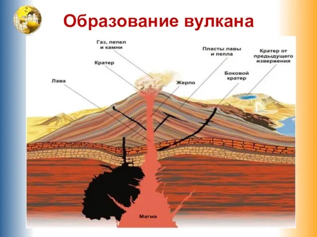 Образование вулкана