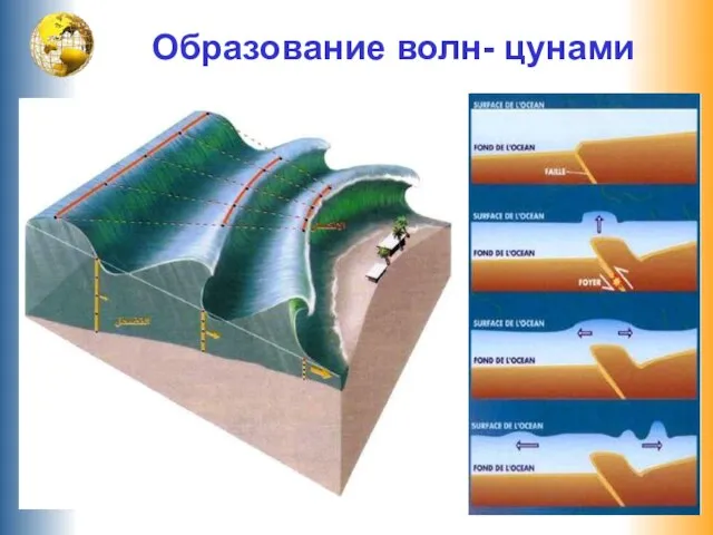 Образование волн- цунами