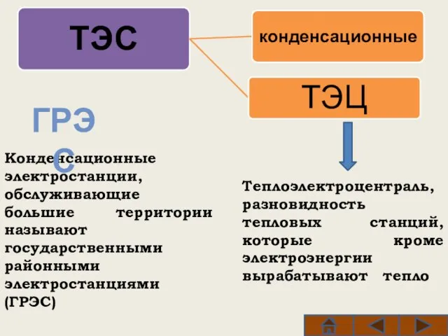 Конденсационные электростанции, обслуживающие большие территории называют государственными районными электростанциями (ГРЭС) Теплоэлектроцентраль, разновидность