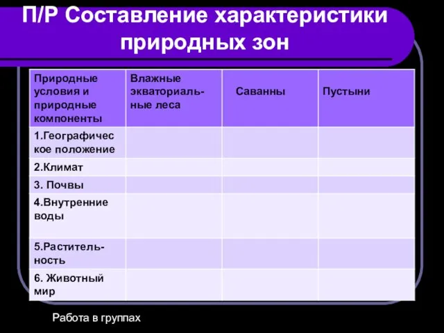 П/Р Составление характеристики природных зон Работа в группах