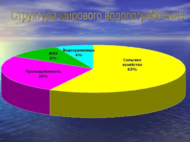 Структура мирового водопотребления