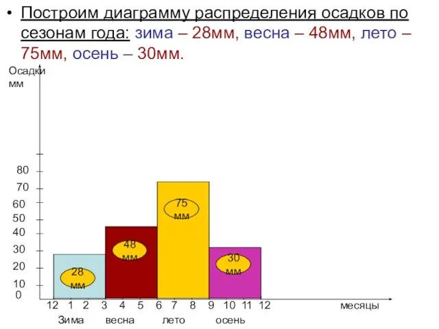 Построим диаграмму распределения осадков по сезонам года: зима – 28мм, весна –