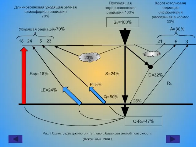 So=100% Q-Rк=47% 23% S=24% D=32% 26% Q=50% P=5% LE=24% Rк Еэф=18% 18