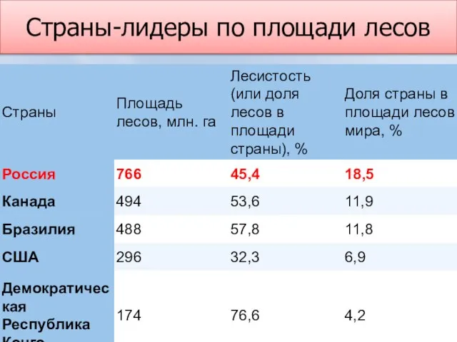 Страны-лидеры по площади лесов