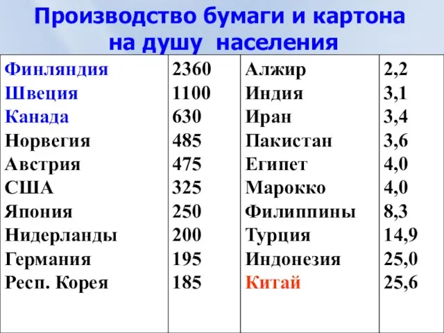 Производство бумаги и картона на душу населения